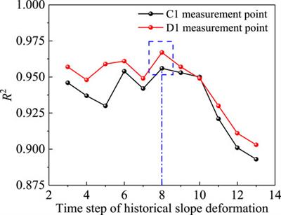 Slope deformation prediction based on noise reduction and deep learning: a point prediction and probability analysis method